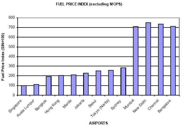 Aviation Turbine Fuel Price Chart India